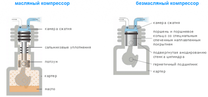 Какой компрессор нужен: масляный или безмасляный?